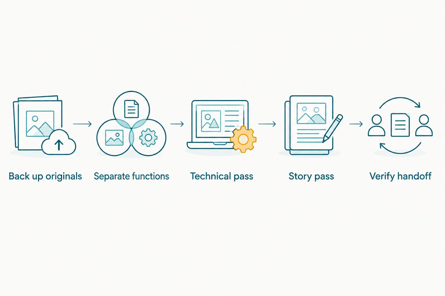 A culling workflow from backing up originals through technical review, story review and editing handoff.