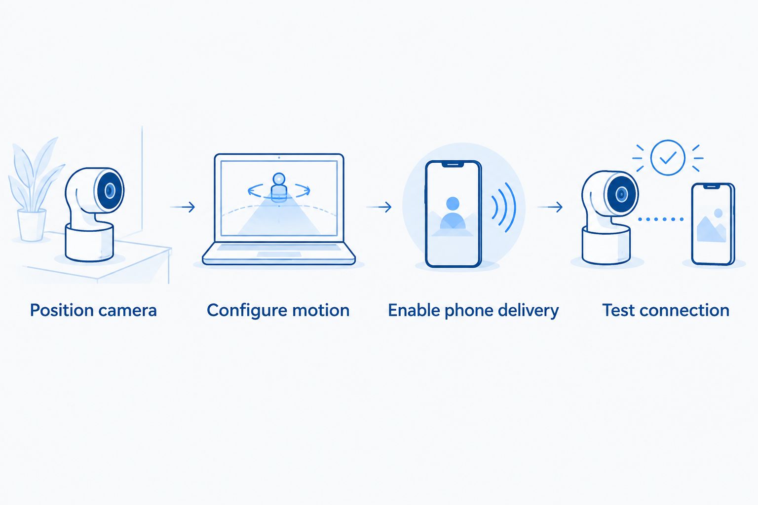 Four setup steps from positioning the camera to testing phone alert delivery