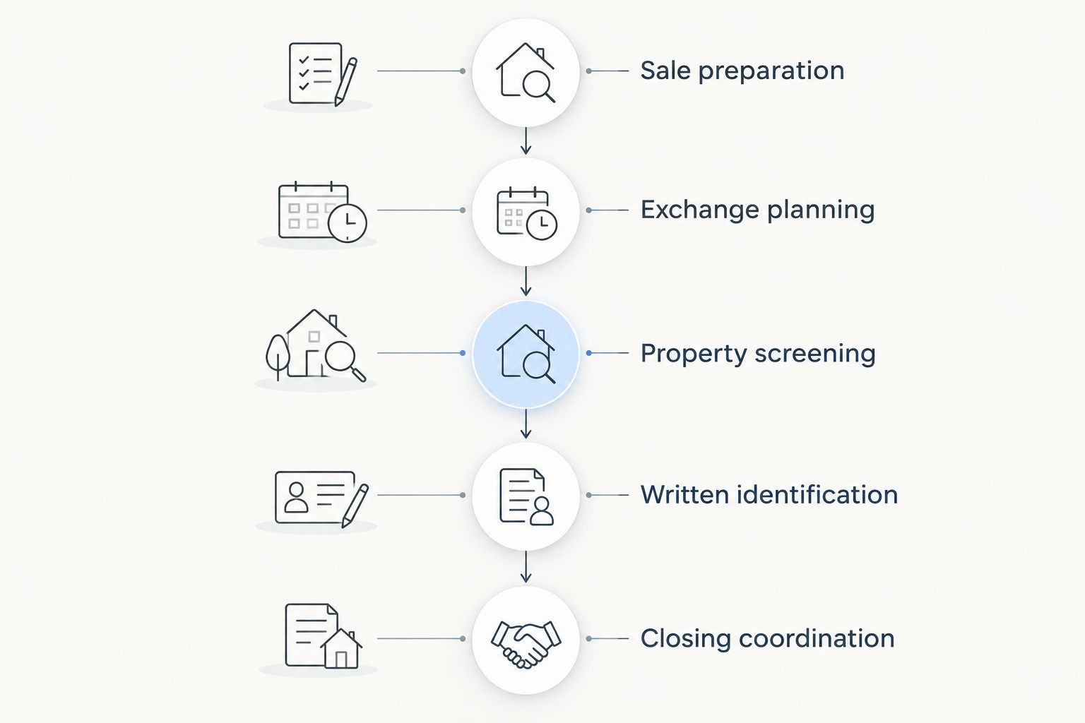 Five phases connecting sale preparation, exchange planning, replacement screening, identification, and closing.
