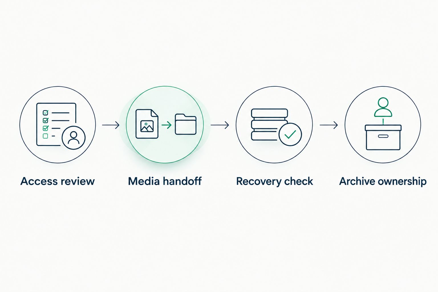 Project closeout sequence covering access, media handoff, recovery checks, and archive ownership