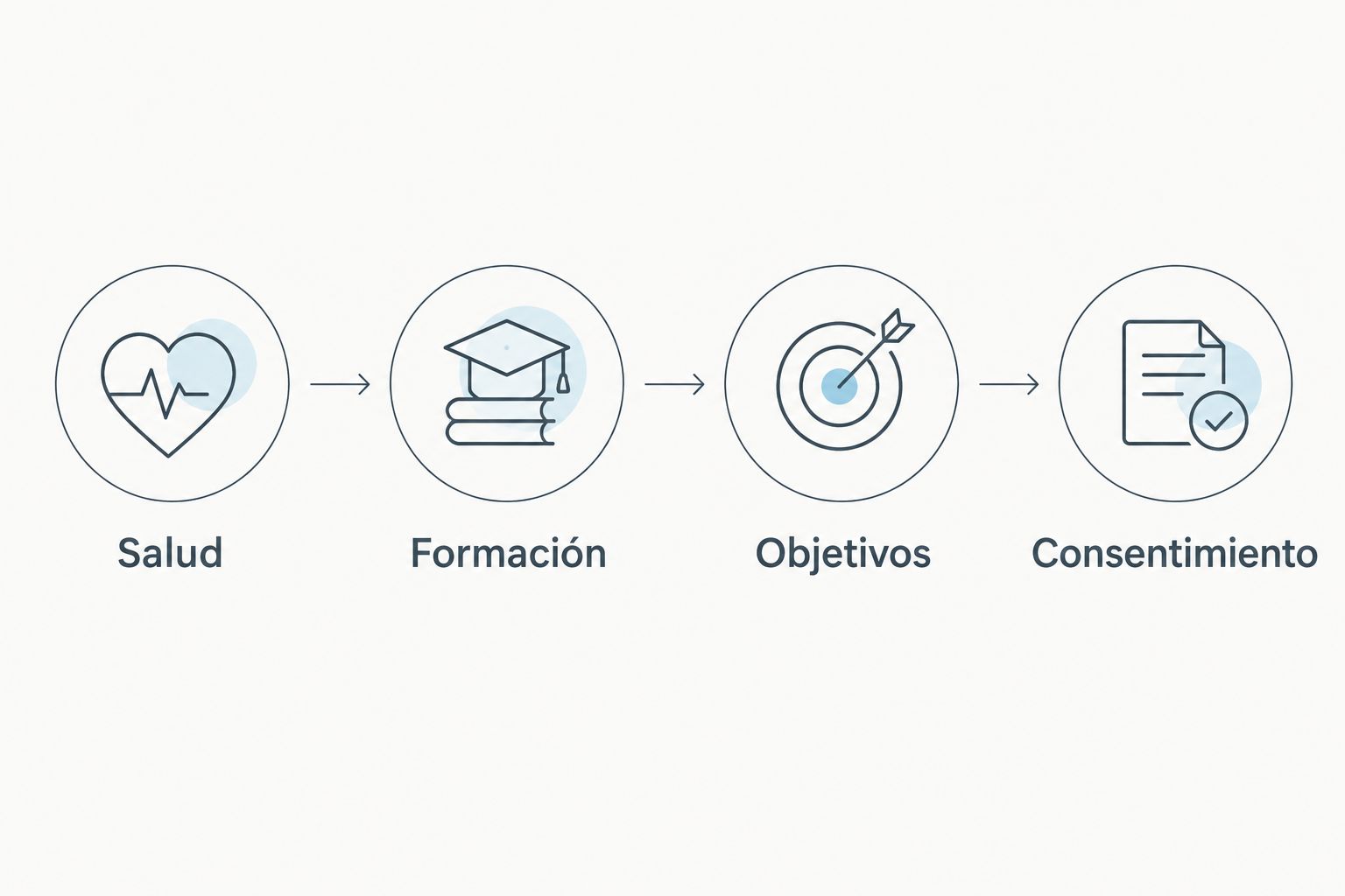 Cuatro comprobaciones antes de decidir: salud, formación, objetivos y consentimiento.