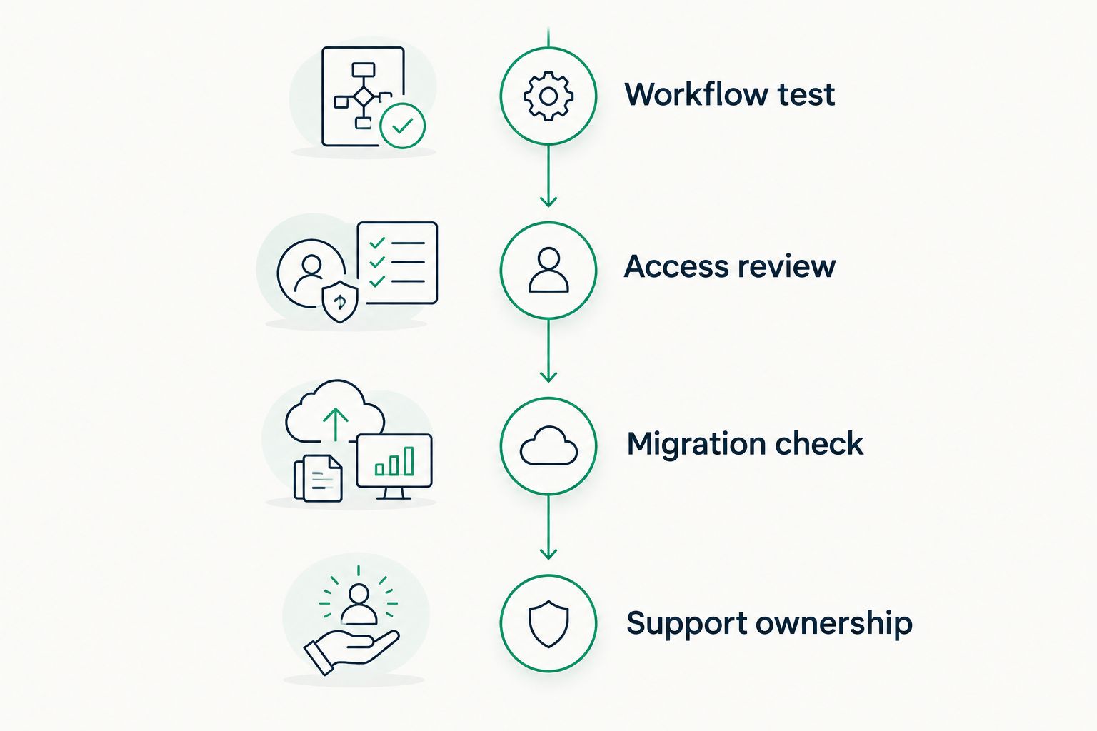 Four evaluation phases: workflow testing, access review, migration checking, and support ownership.