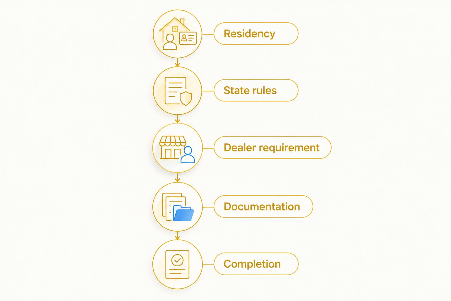 Five compliance checks from residency through lawful transfer completion