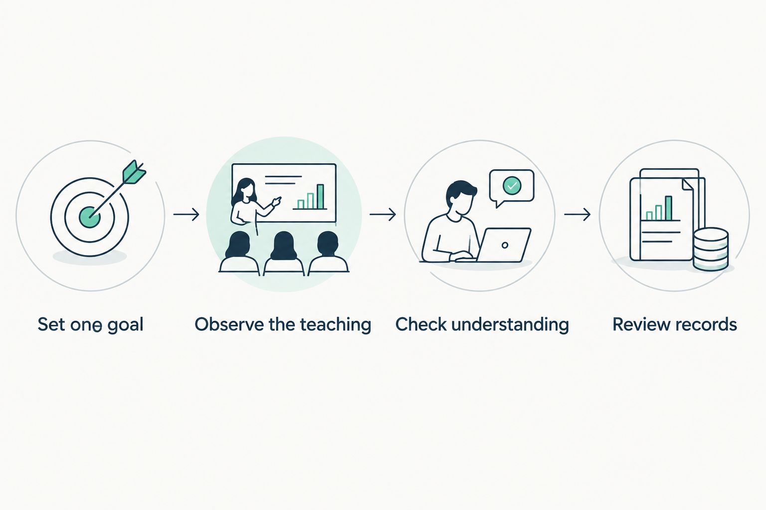Four steps for comparing tutoring options using the same learning task