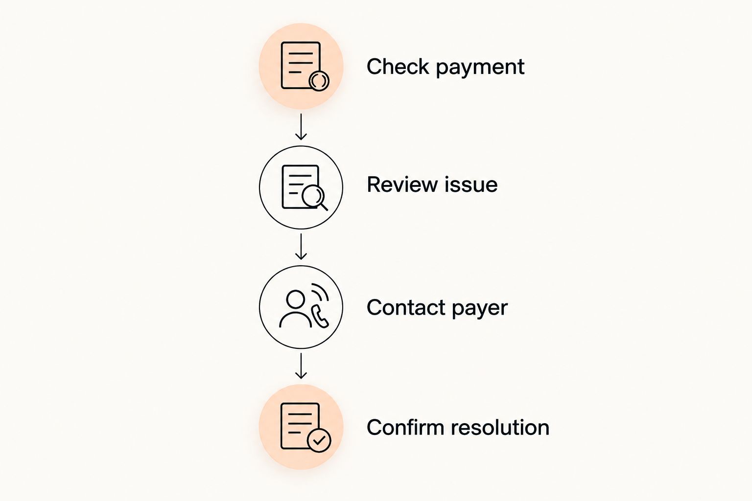 Payment recovery sequence from checking the payment to confirming resolution