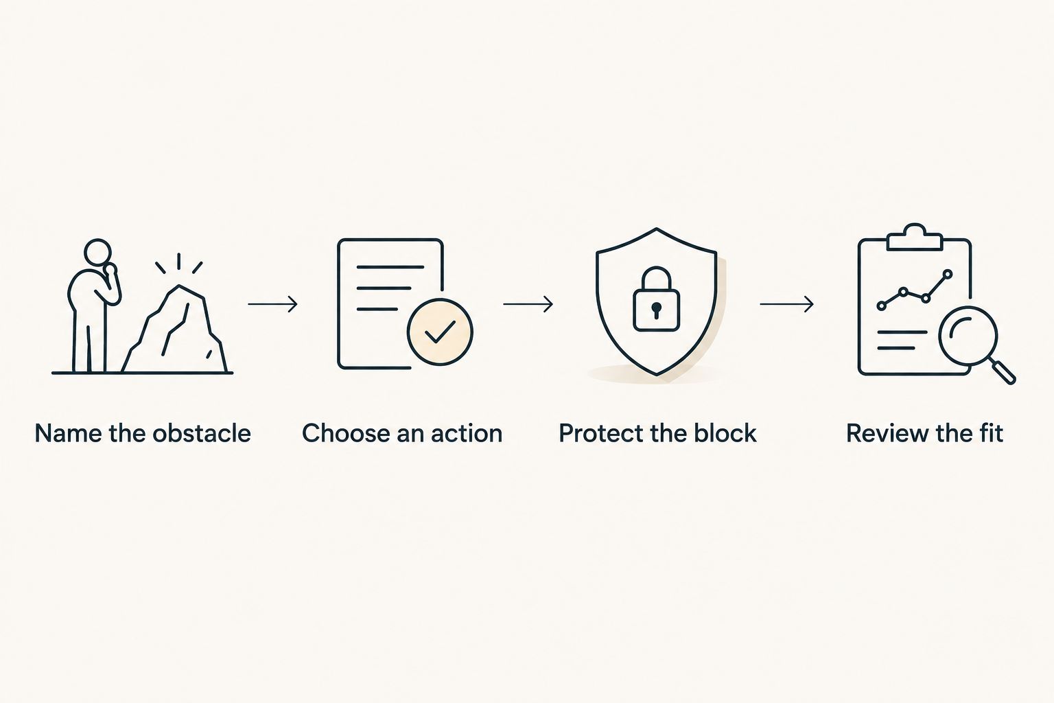 Four steps for choosing a work app, from naming the obstacle to reviewing the fit