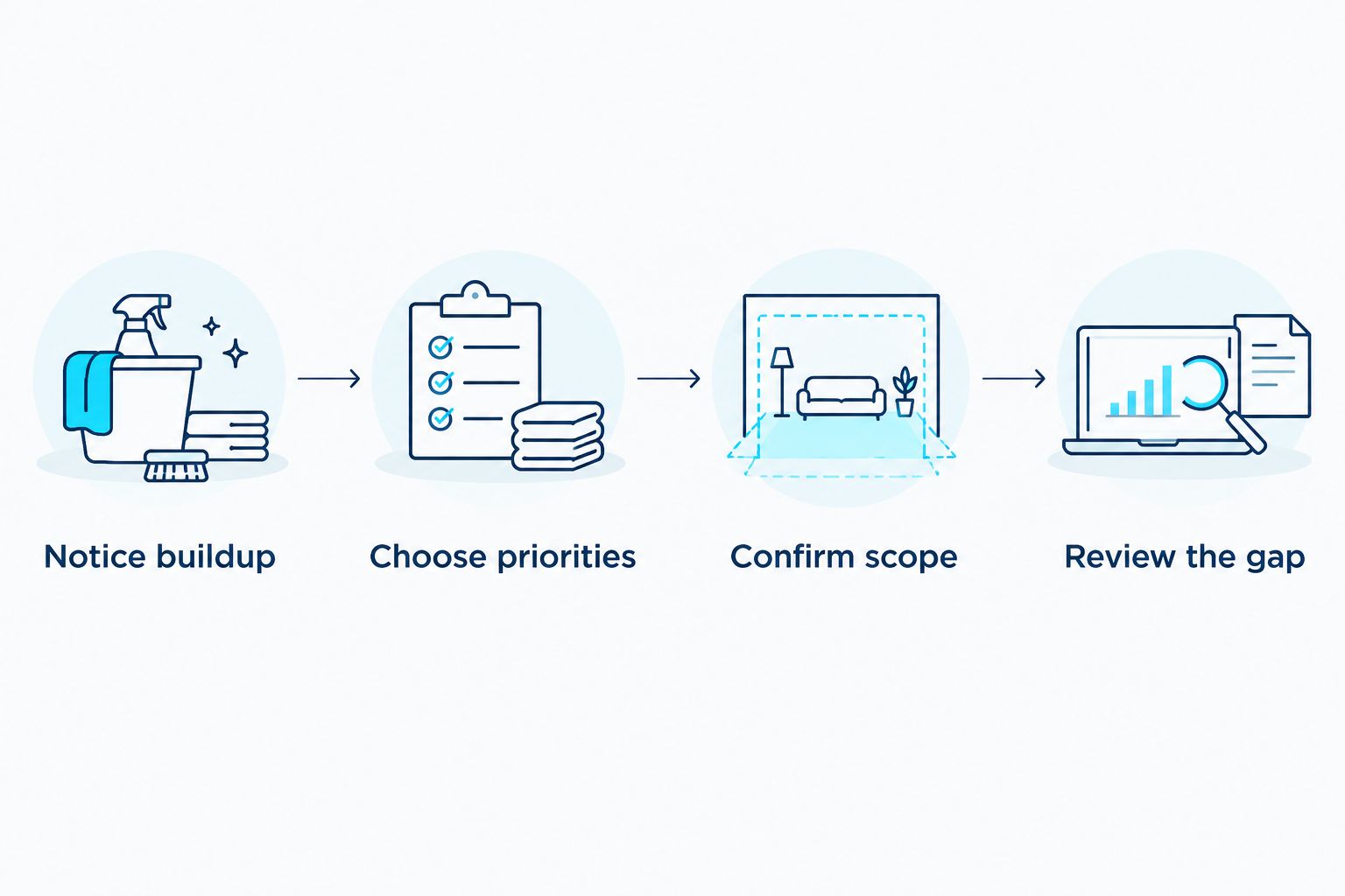 Four steps for choosing a cleaning schedule based on buildup, priorities, service scope, and the gap between visits.