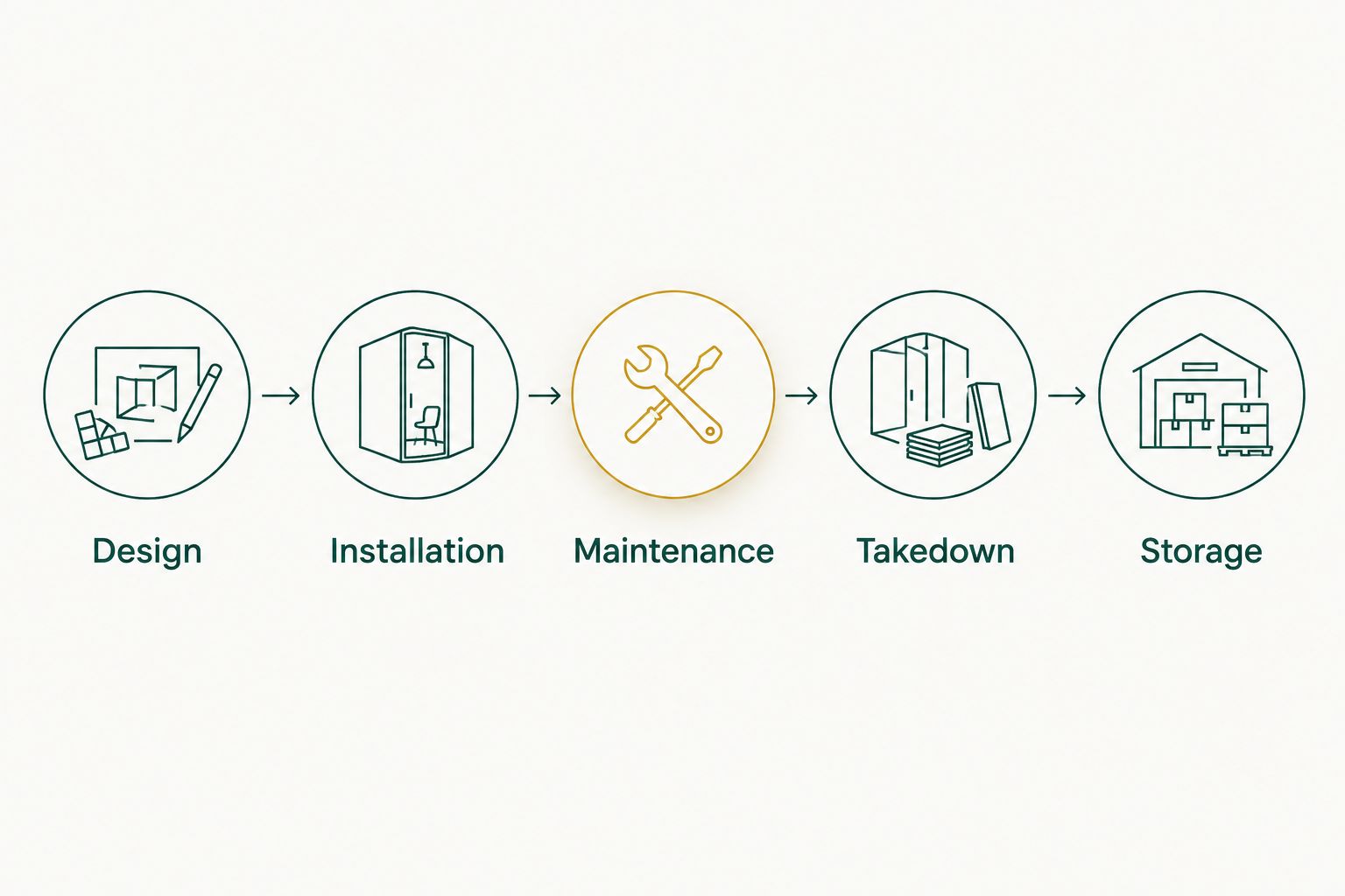 Five stages of a Christmas lighting project, from design through storage