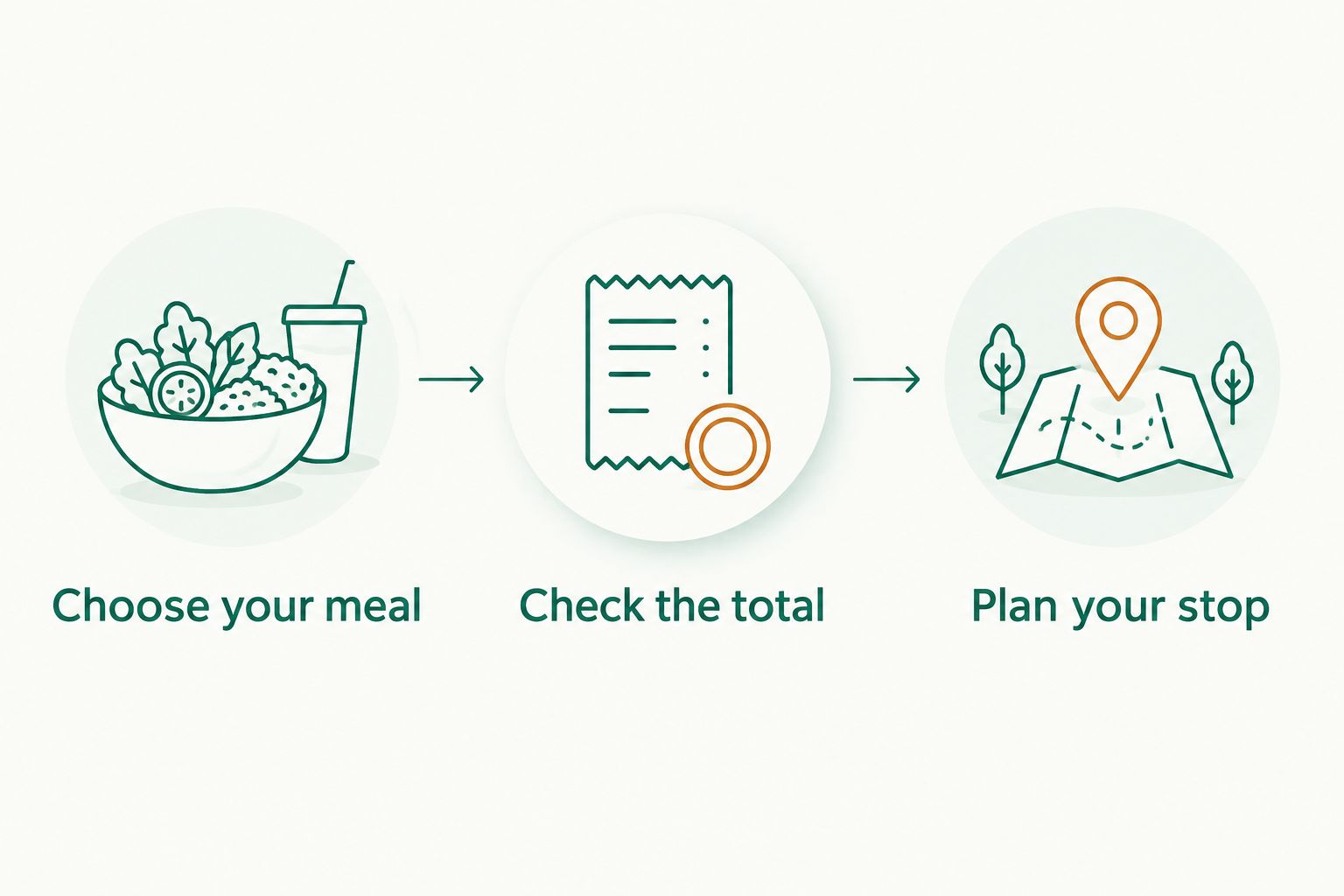 Three steps for choosing a meal, checking the total, and planning an eating stop