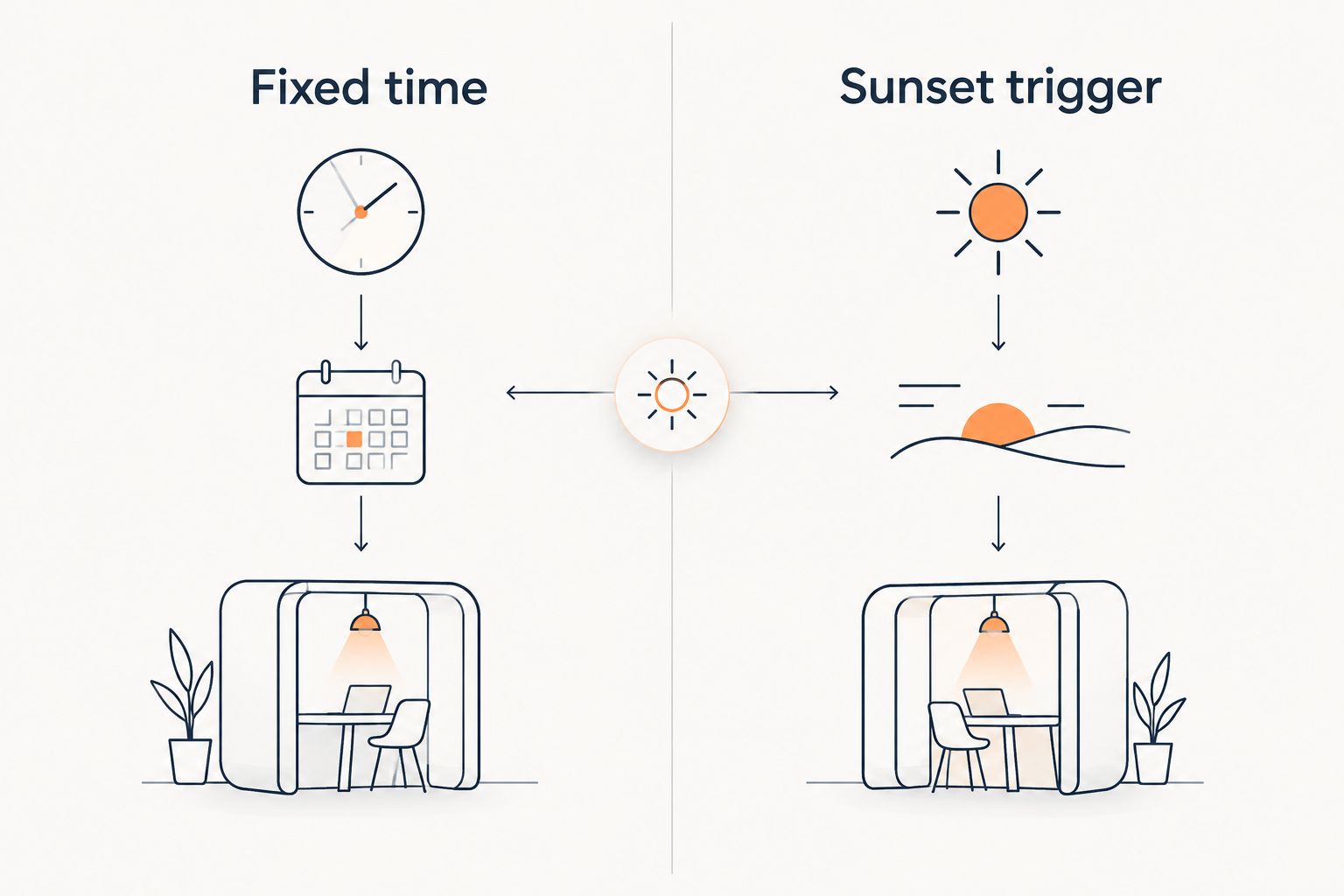 Programmazione a orario fisso e al tramonto mostrate come due opzioni per una lampada
