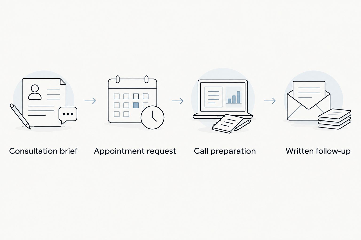 Four stages from preparing a consultation brief to recording the written follow-up