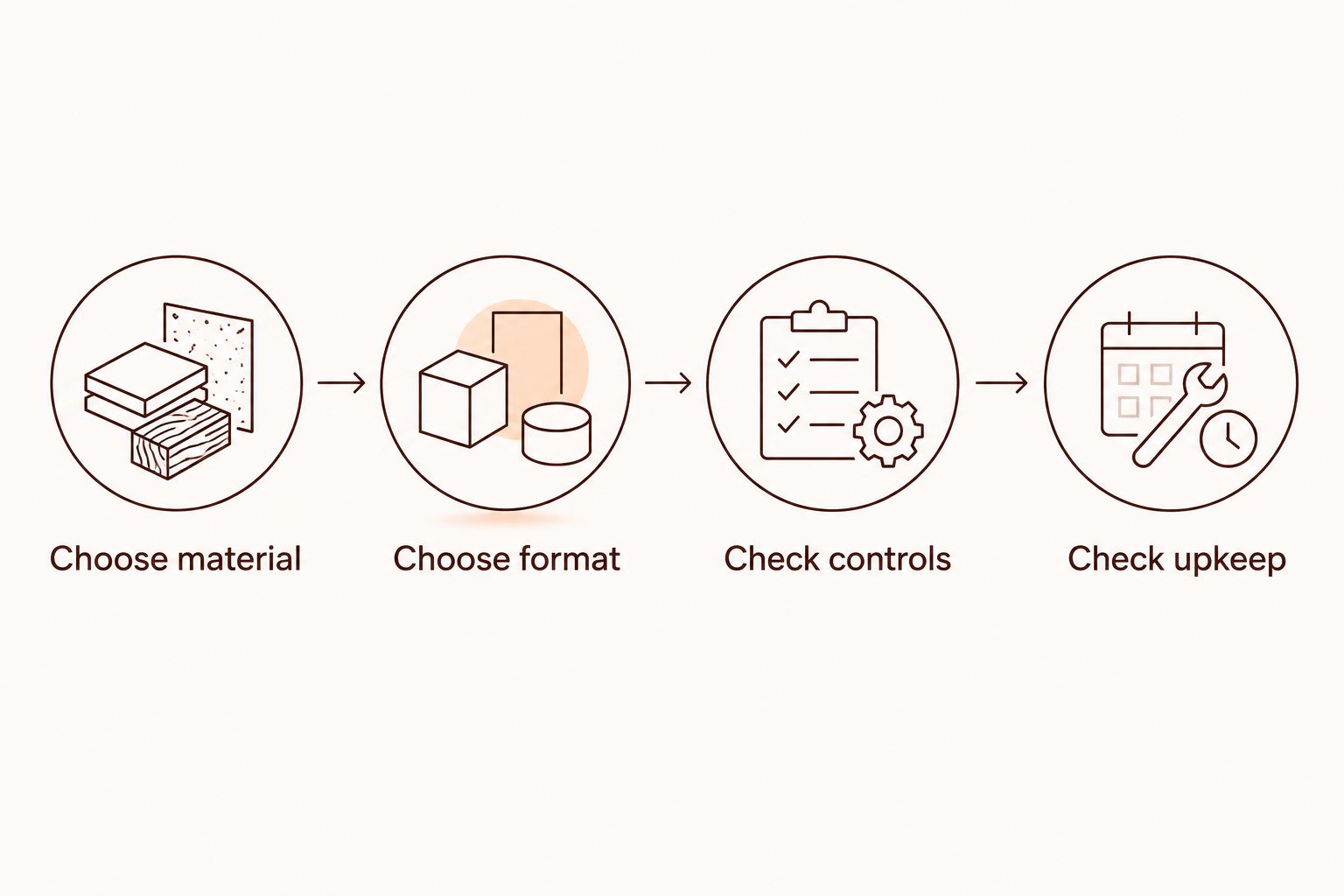 Four buying steps: choose material, choose format, check controls, and check upkeep