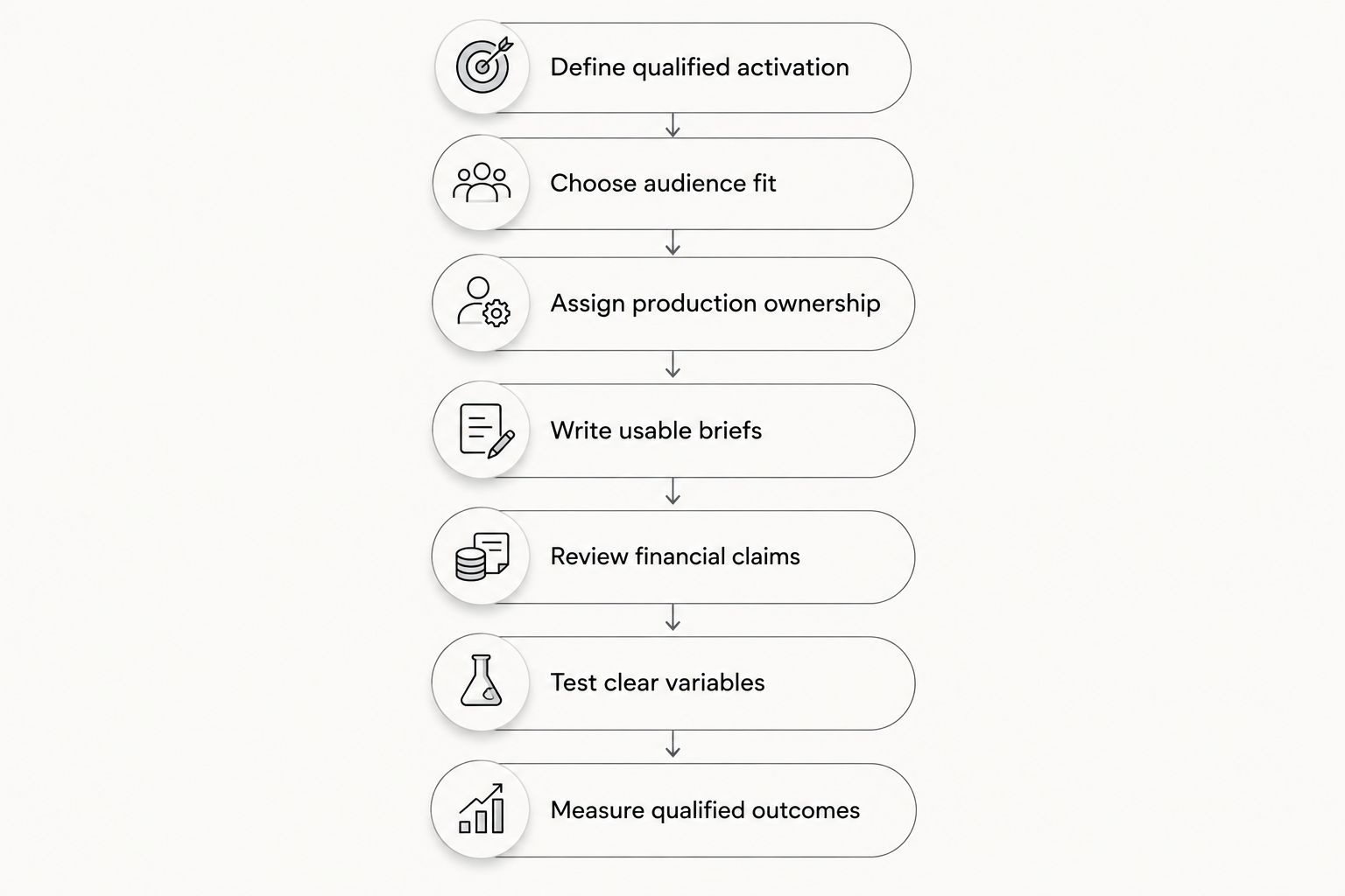 Seven steps from defining activation to measuring qualified outcomes