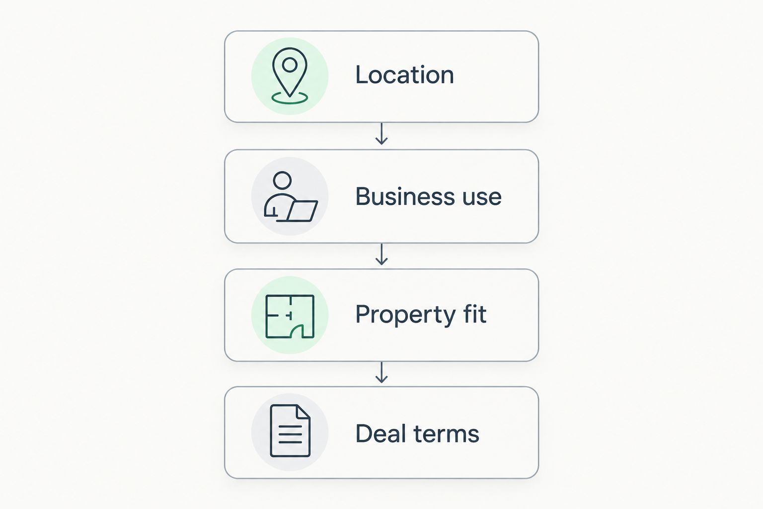Four parts of an office search brief: location, business use, property fit and deal terms.