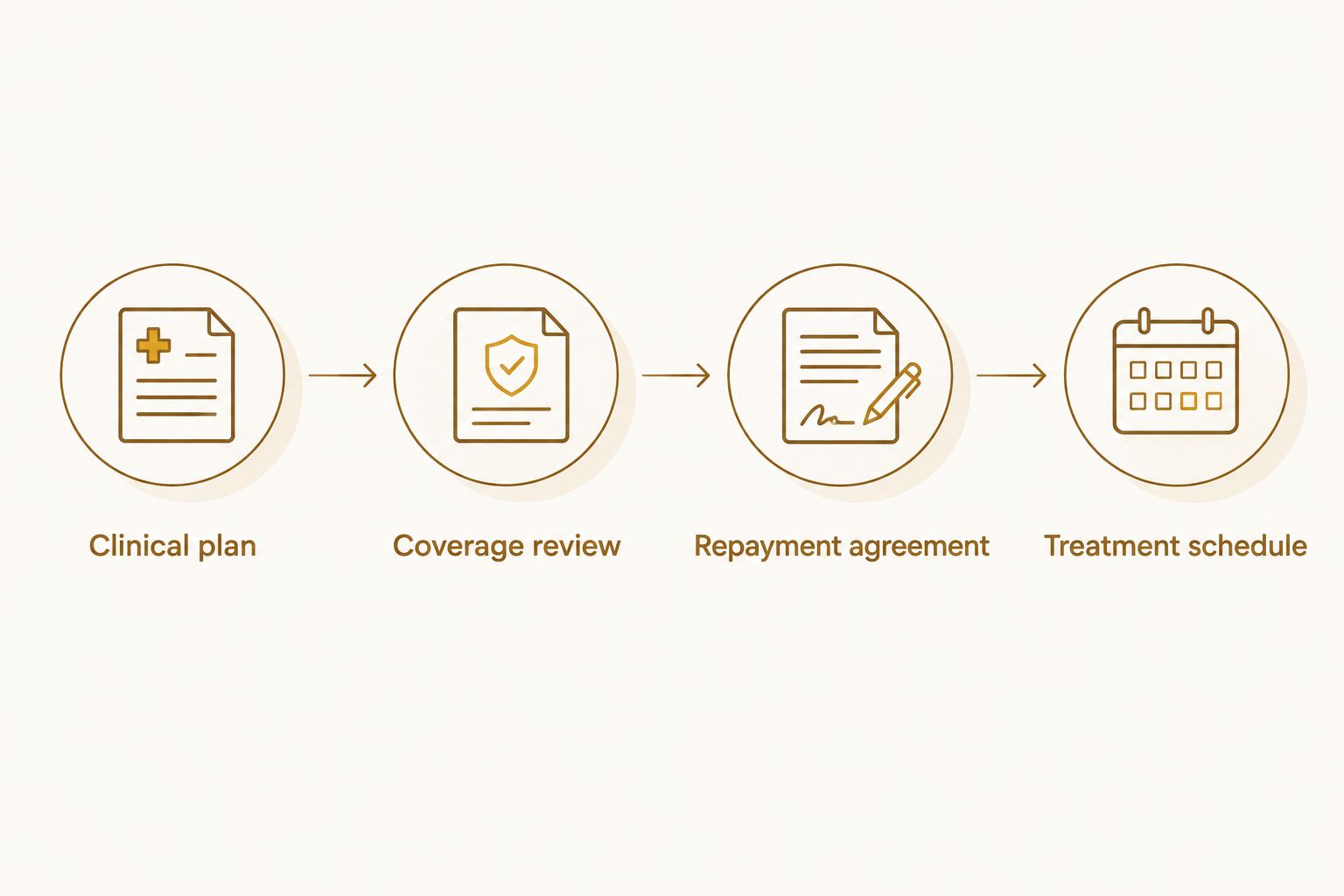 Four steps connecting the clinical plan, coverage review, repayment agreement, and treatment schedule.
