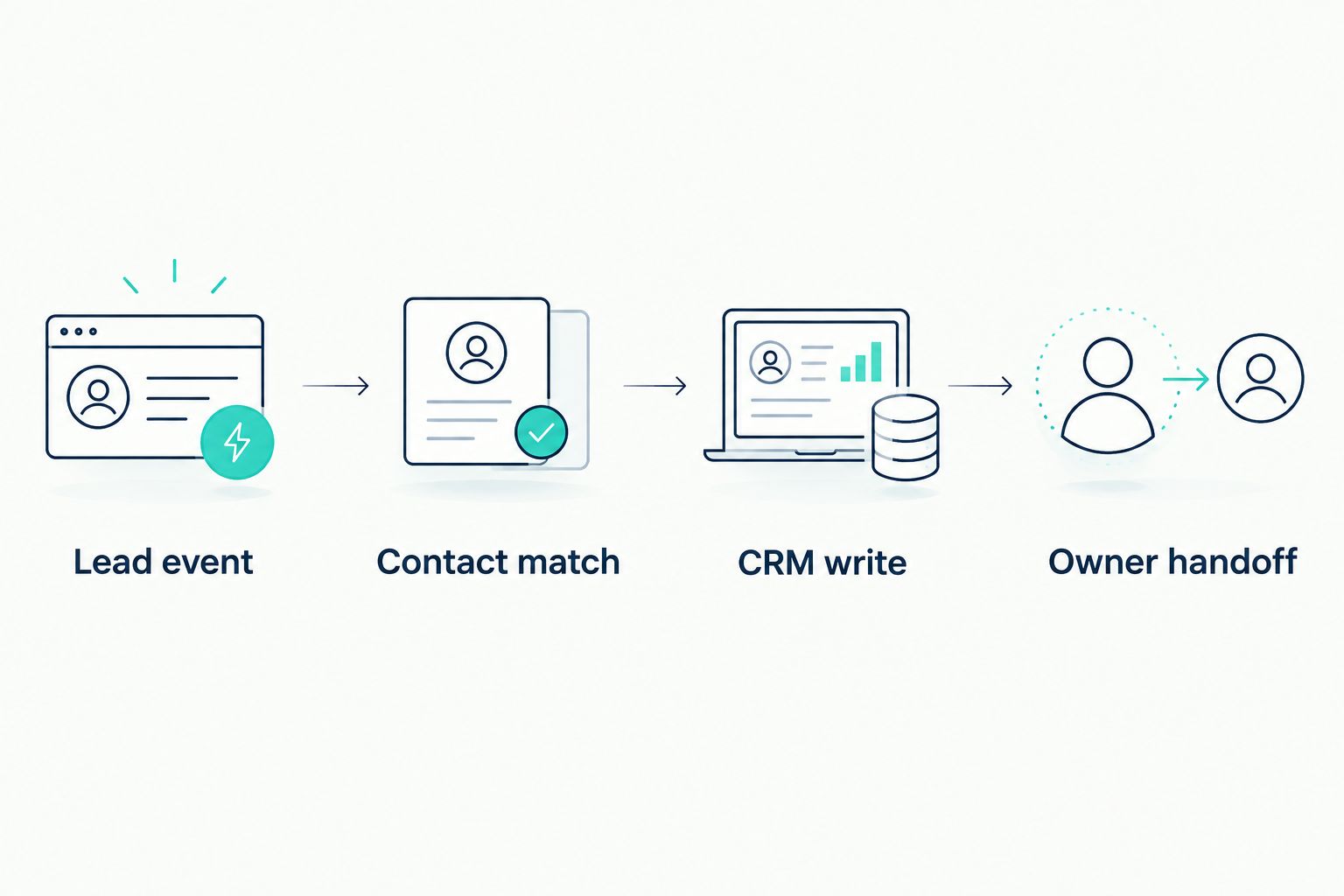 Lead event flows through contact matching and a CRM write to owner handoff.