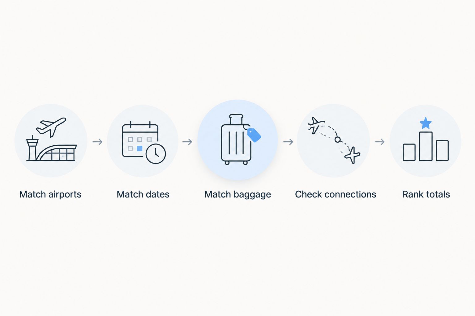 Five steps for comparing UK to India flight fares on matching requirements
