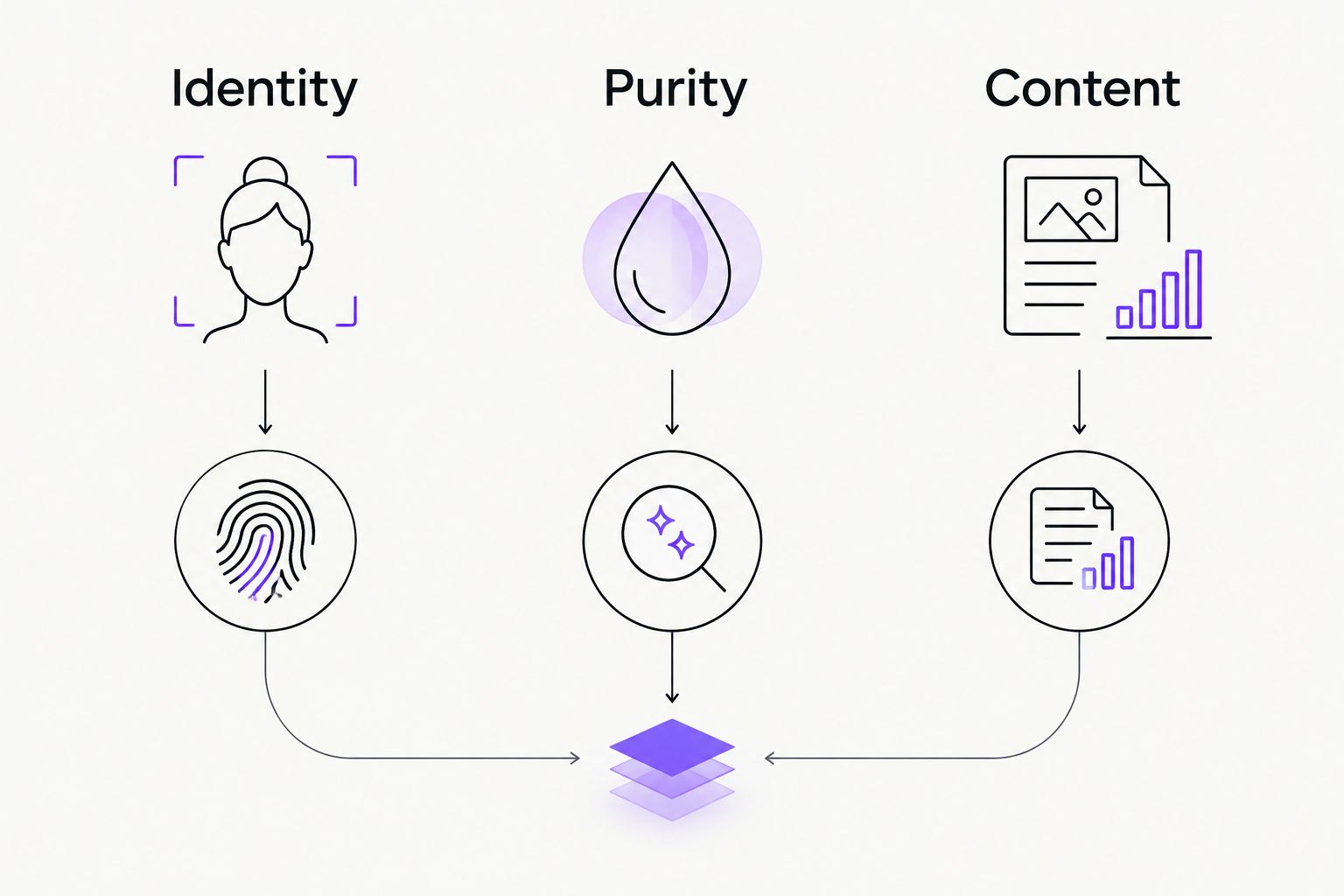 Three separate analytical questions: identity, purity, and content