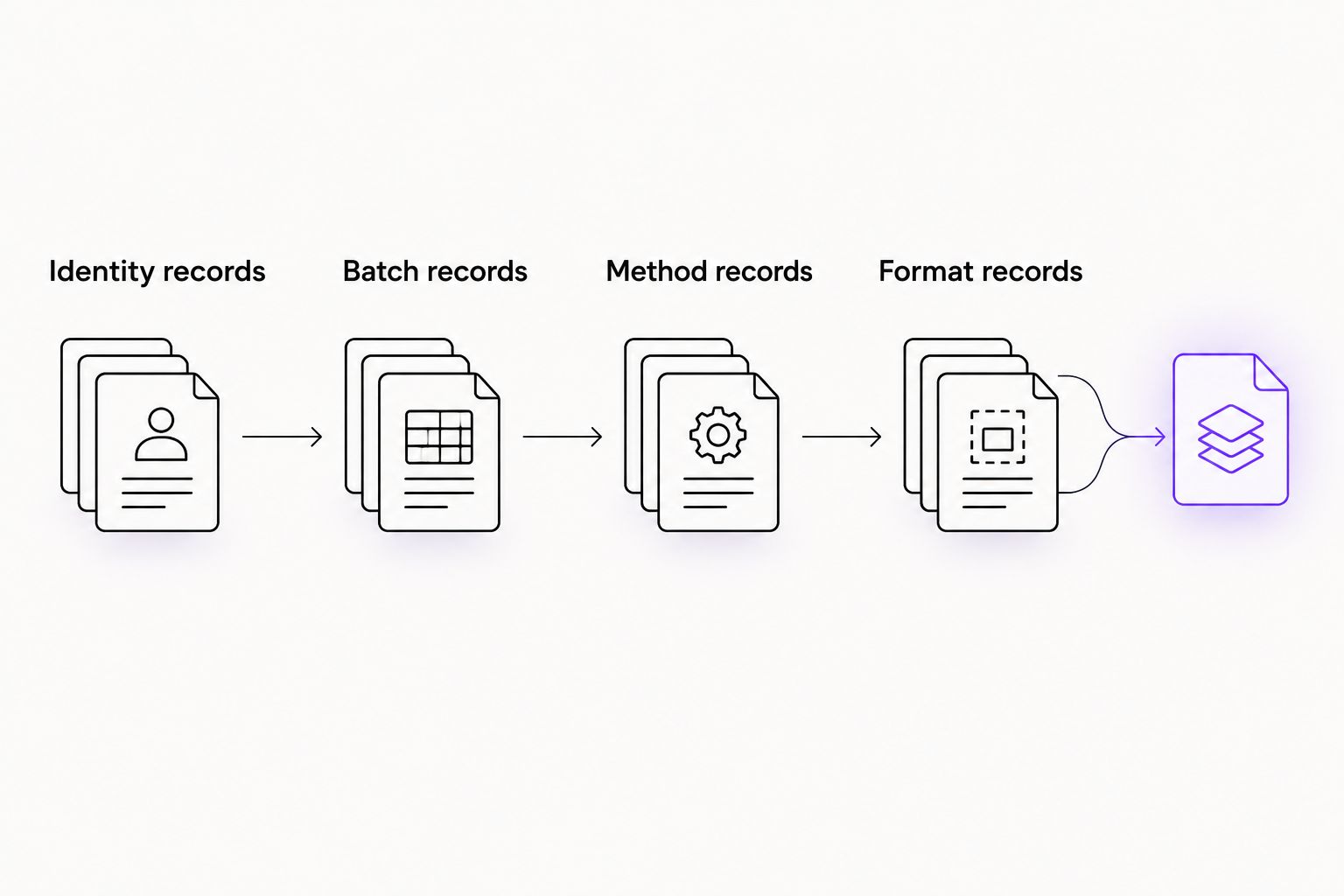 Four documentation categories connected into a laboratory qualification file
