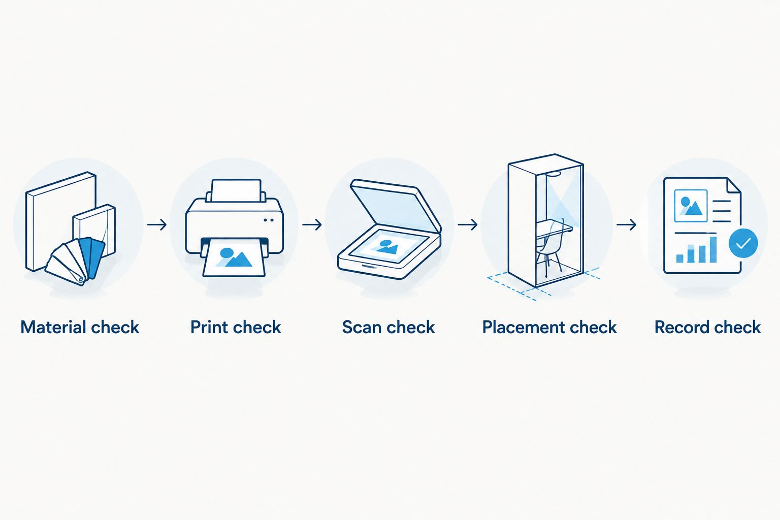 Five checks covering tag material, printing, scanning, placement, and the asset record