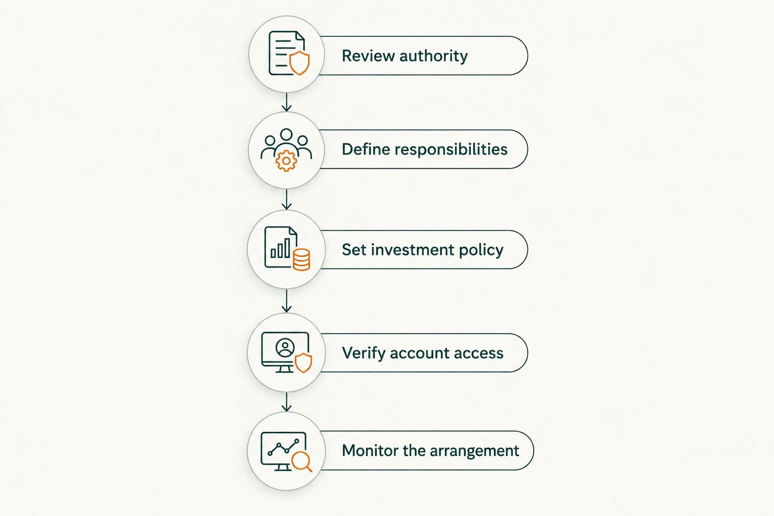 Five steps for authorizing and overseeing an advisor's management of trust investments