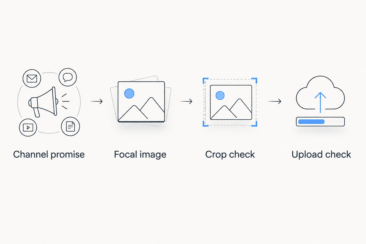 Four steps from defining the channel promise to checking the uploaded banner