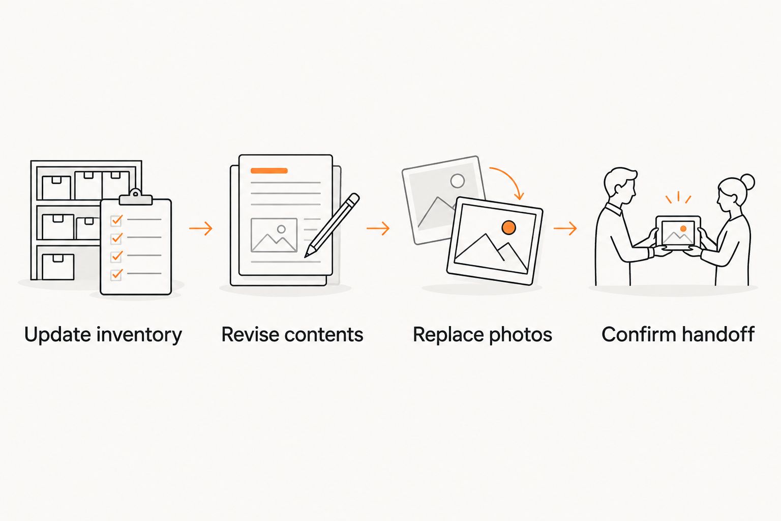 Listing update sequence from inventory changes to confirming the handoff