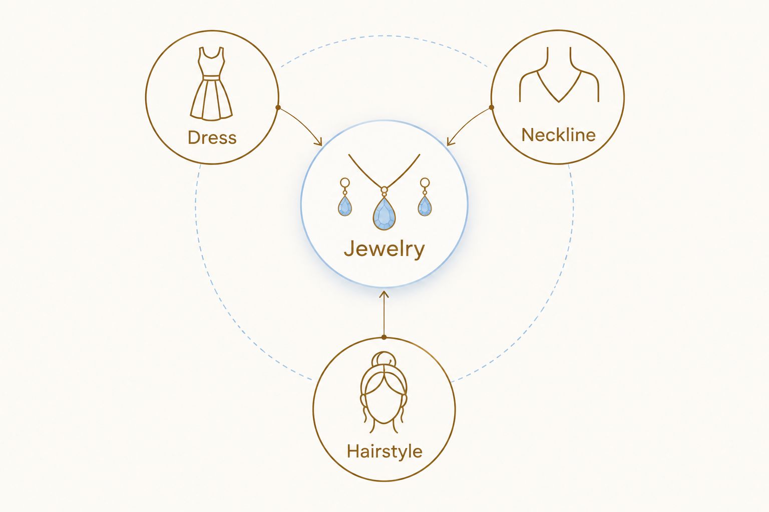 Jewelry at the center of three outfit checks: dress, neckline, and hairstyle