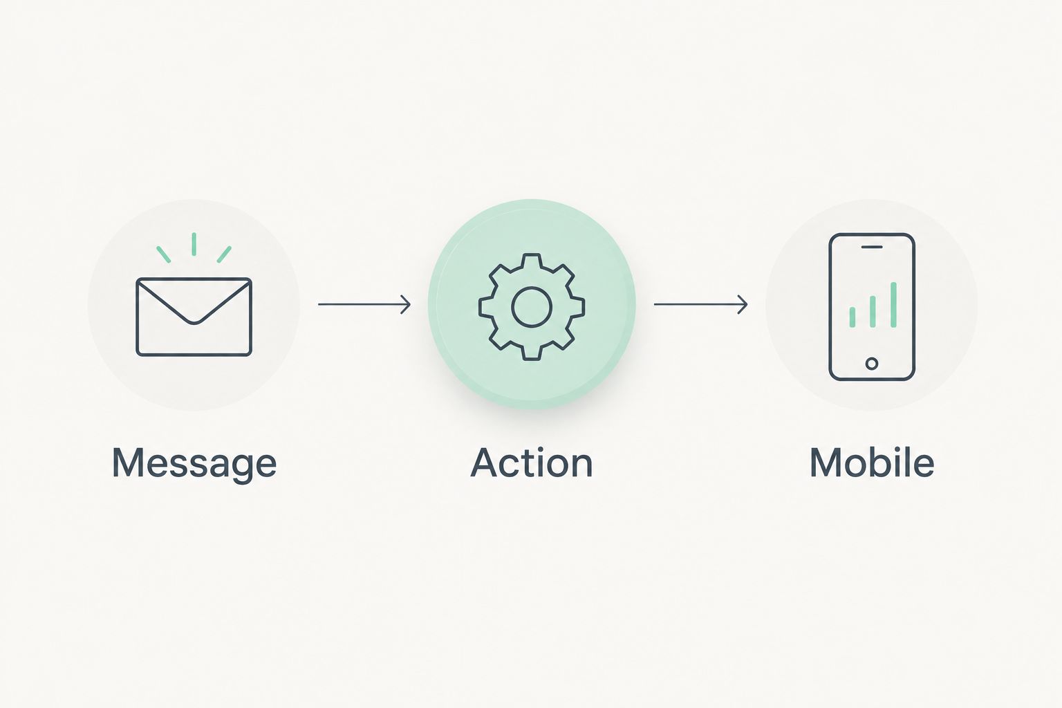 Three launch-page review steps: Message, Action, and Mobile