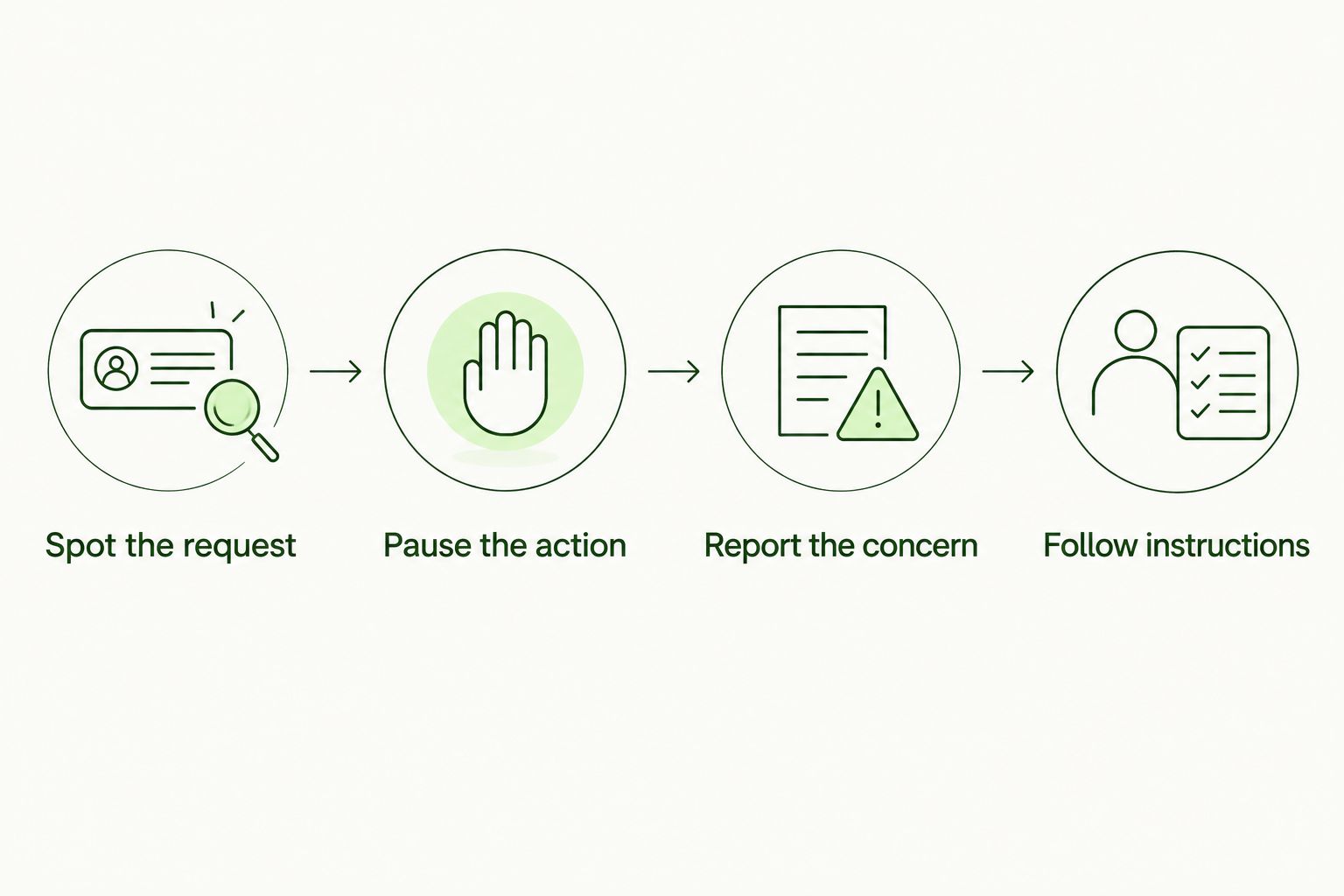 Four-step reporting sequence from spotting a suspicious request to following response instructions.