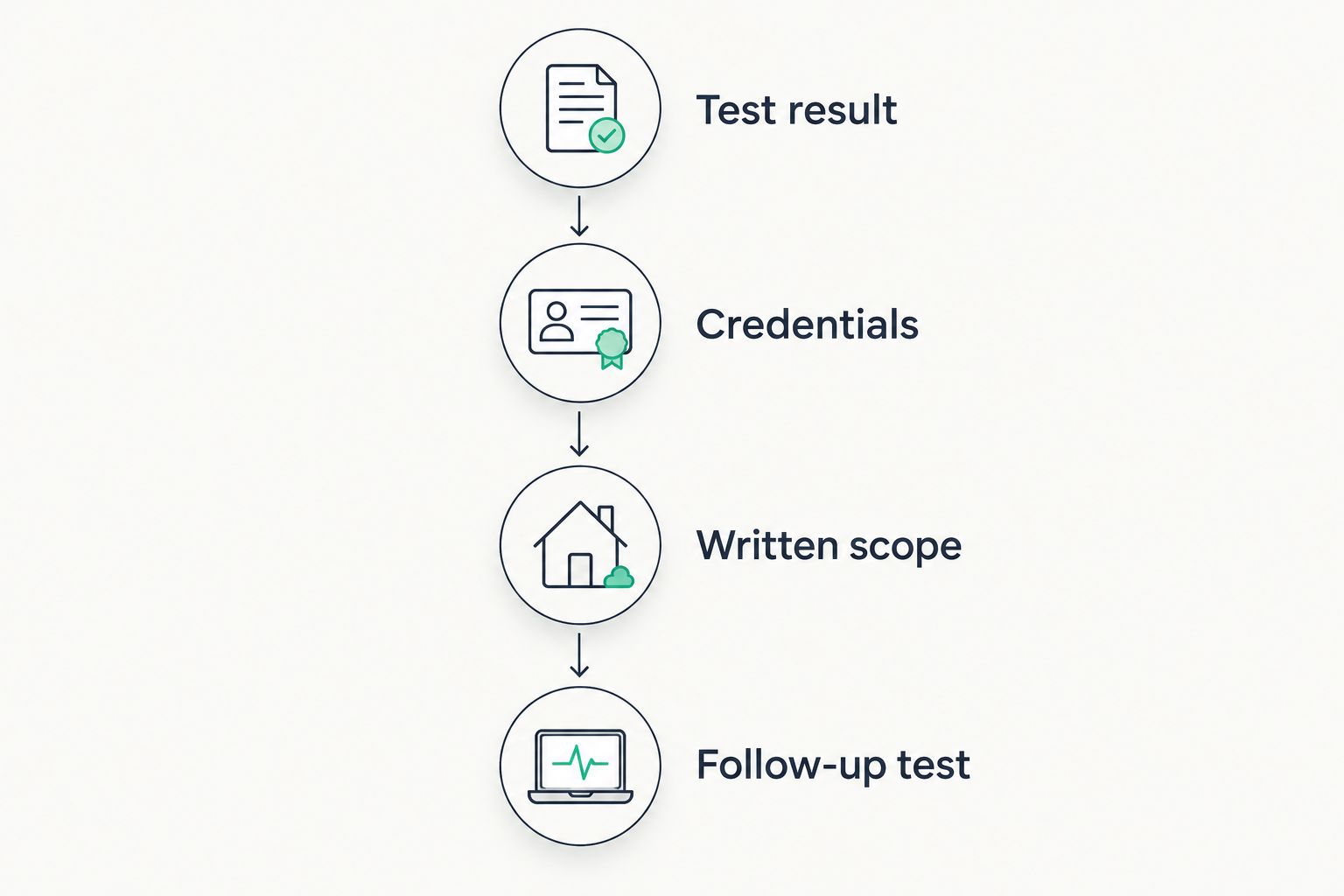 Four steps for selecting a radon contractor, from reviewing the test result to arranging follow-up testing.