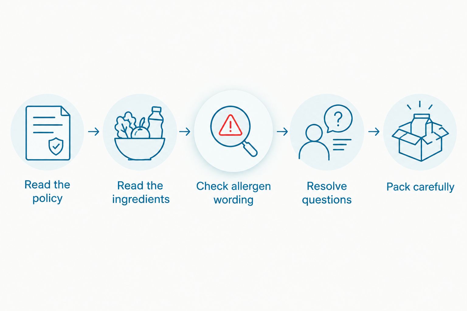 Snack-checking steps from reading the school policy to packing carefully
