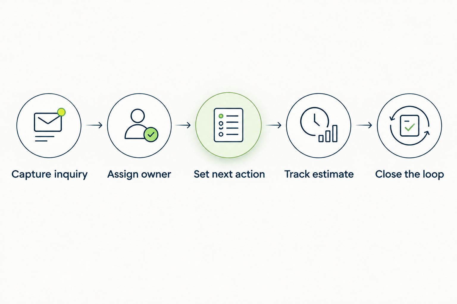 Customer follow-up workflow from capturing an inquiry to recording the outcome