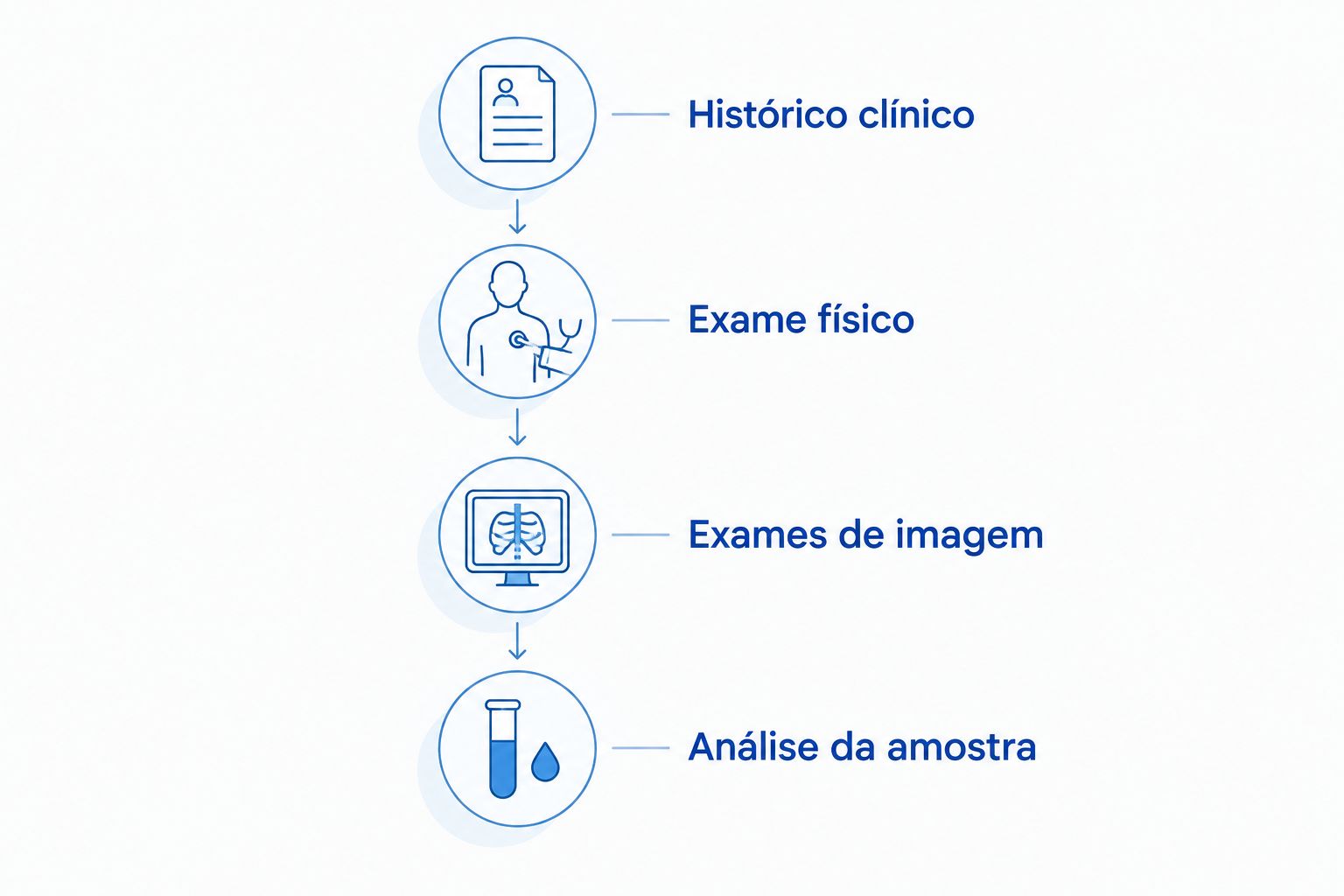 Etapas da investigação de alterações na mama ou ao redor da prótese.