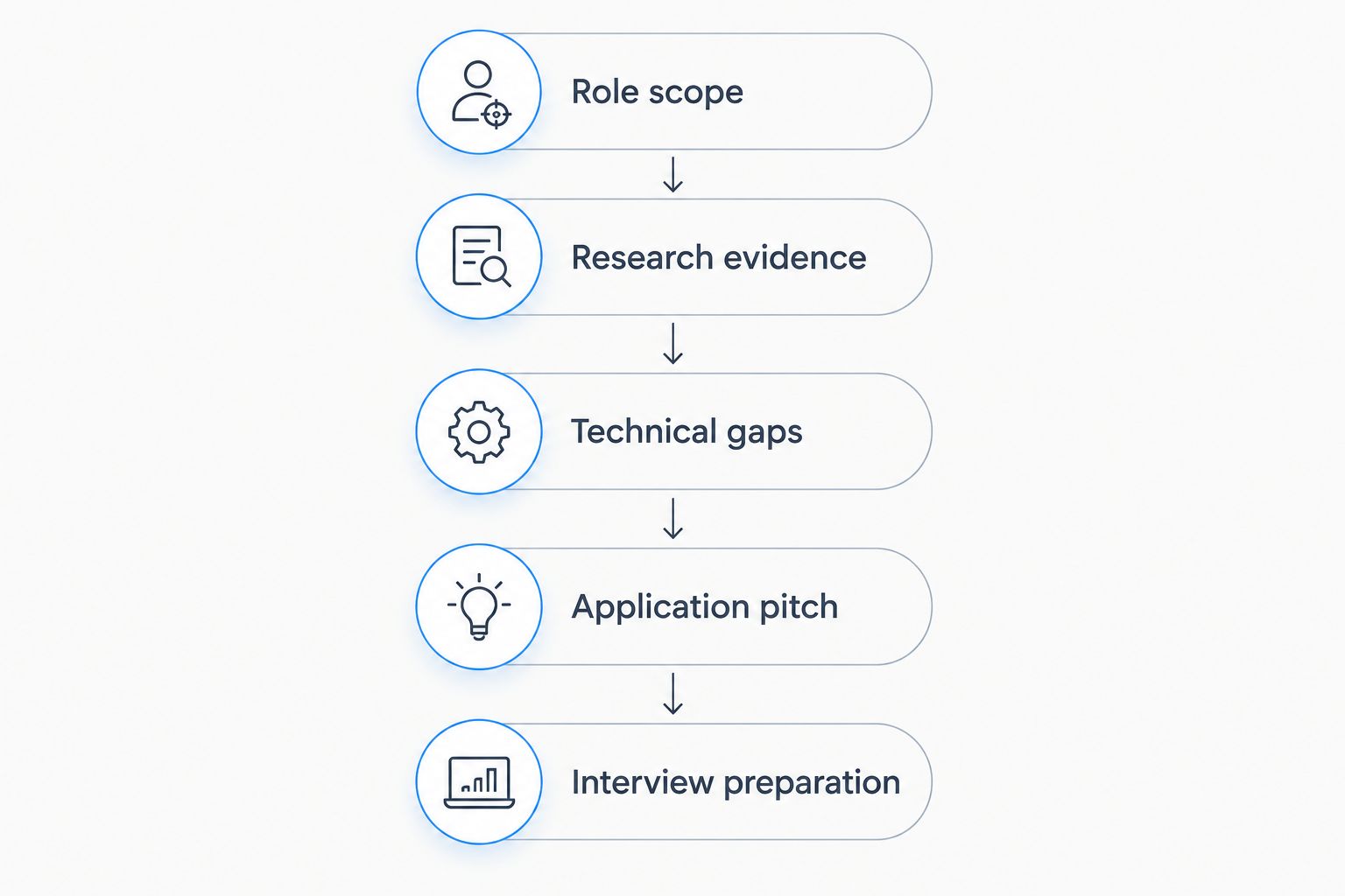 Application preparation sequence from role scope to interview preparation