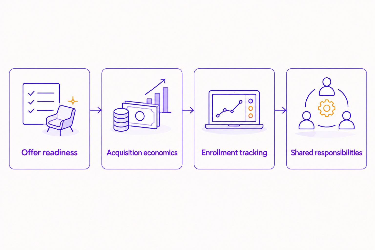 Four checks for hiring an agency: offer, acquisition economics, enrollment tracking, and shared responsibilities.