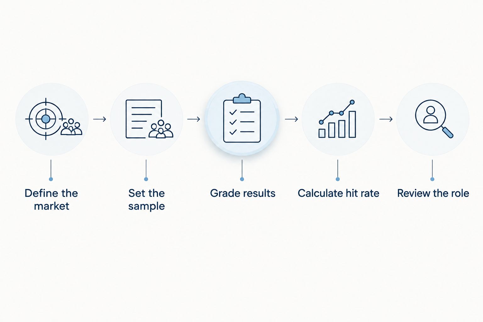 Process for defining, grading, and calculating a touchdown prop hit rate