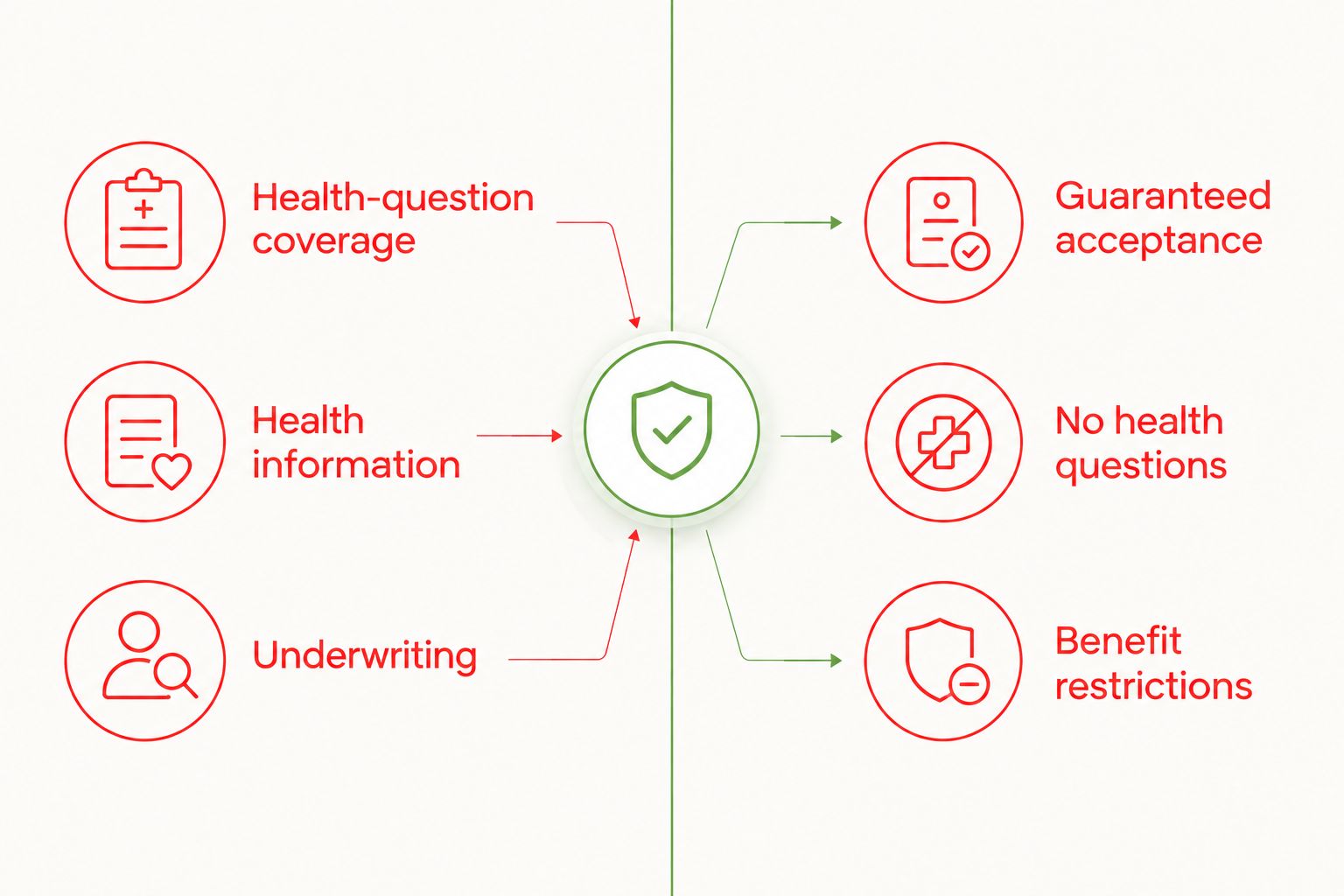 Comparison of health-question coverage and guaranteed acceptance, including underwriting and benefit restrictions.