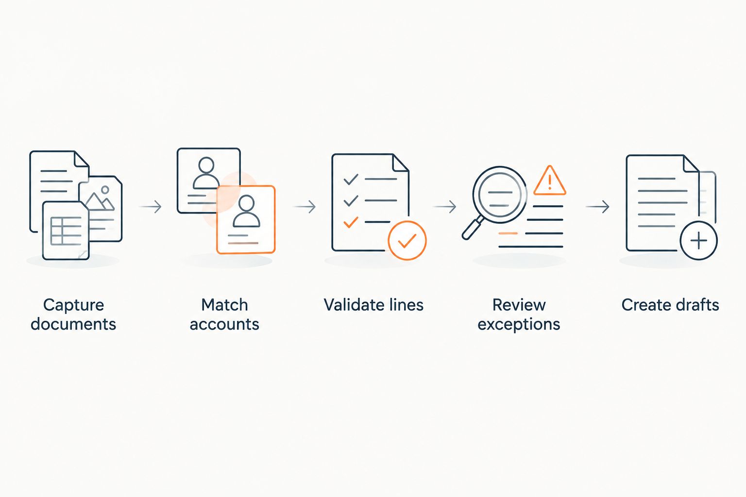 Order intake sequence from document capture through validation and exception review to draft creation