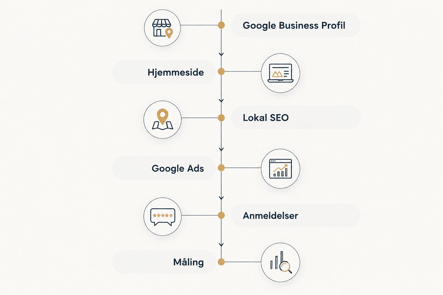 Seks trin fra Google Business Profil til måling af opkald for elektrikere