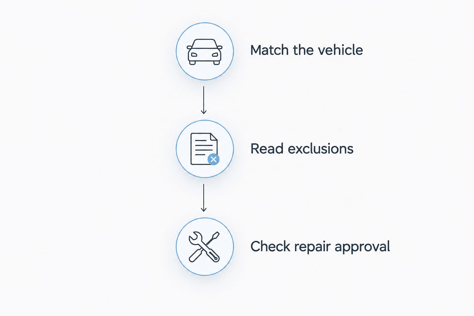 Contract review sequence: match the vehicle, read exclusions, and check repair approval.