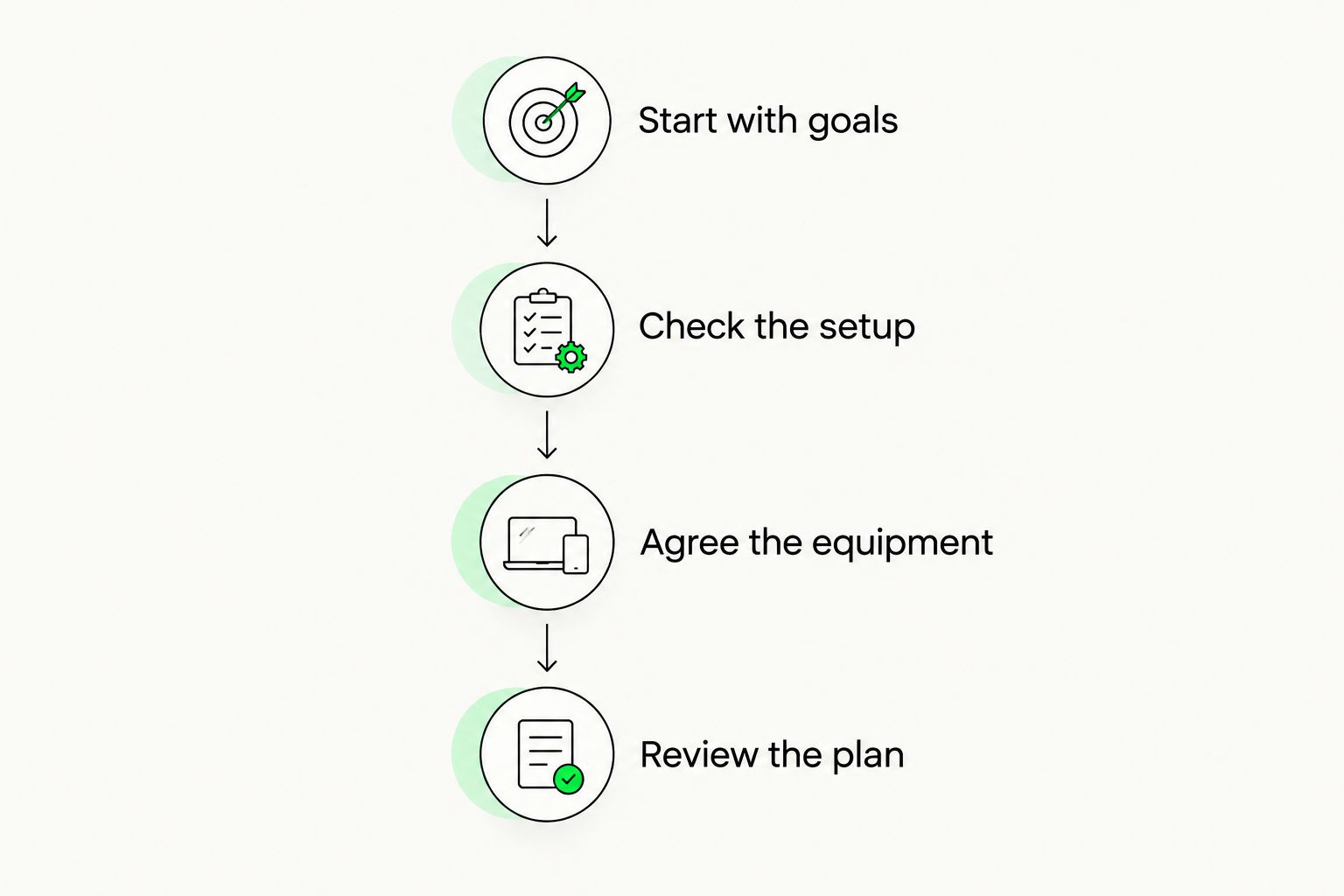 Four stages for choosing home physiotherapy equipment, from goals to reviewing the plan.