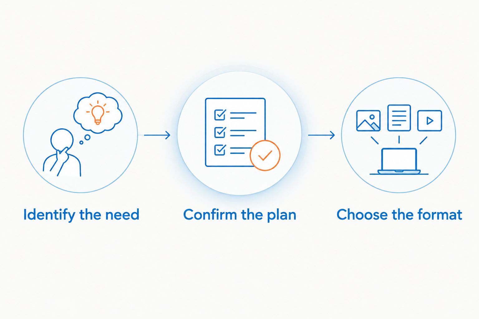 Three steps: identify the B12 need, confirm the plan, and choose the supplement format.