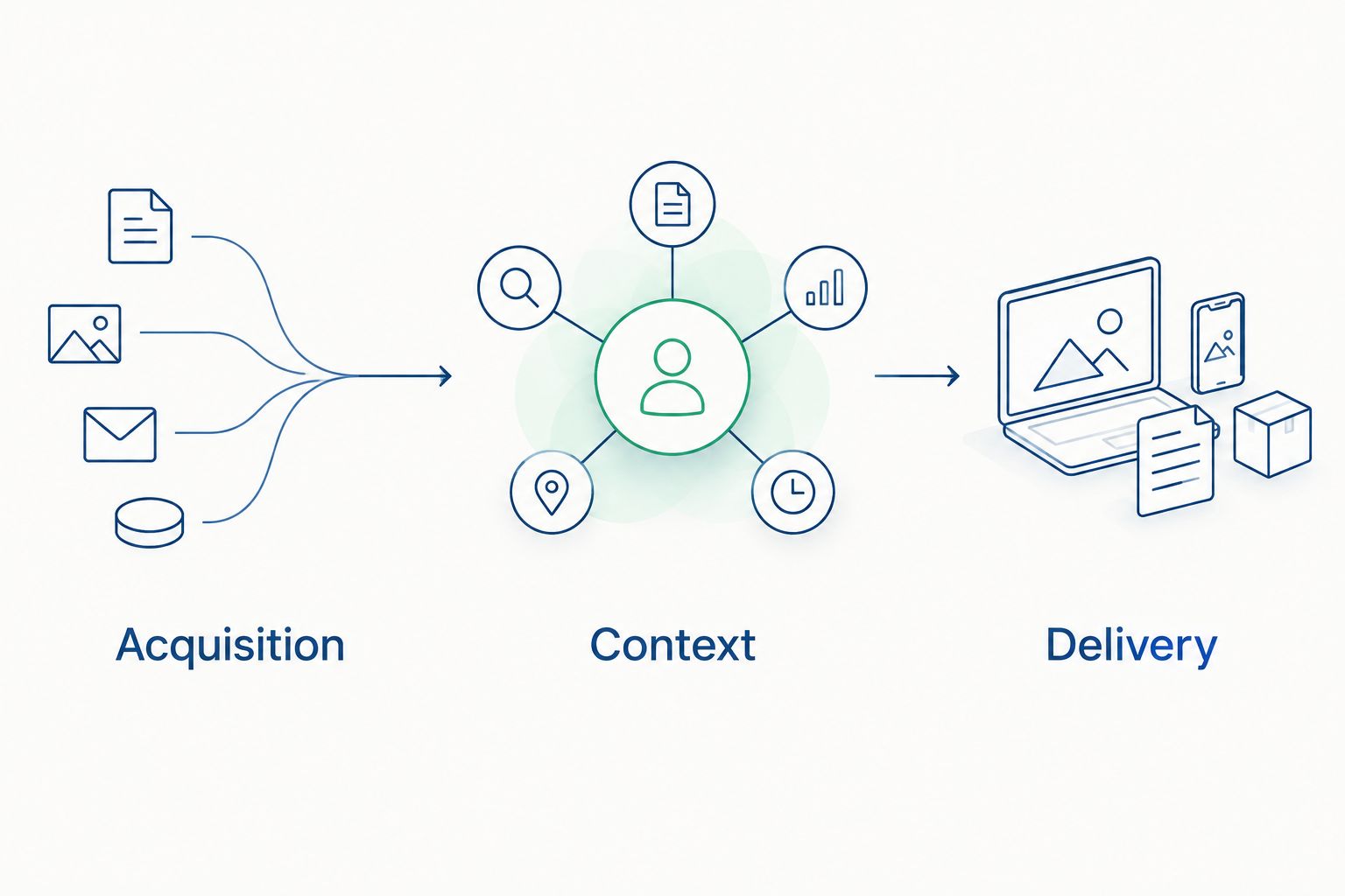 Three integration responsibilities: acquisition, context, and delivery