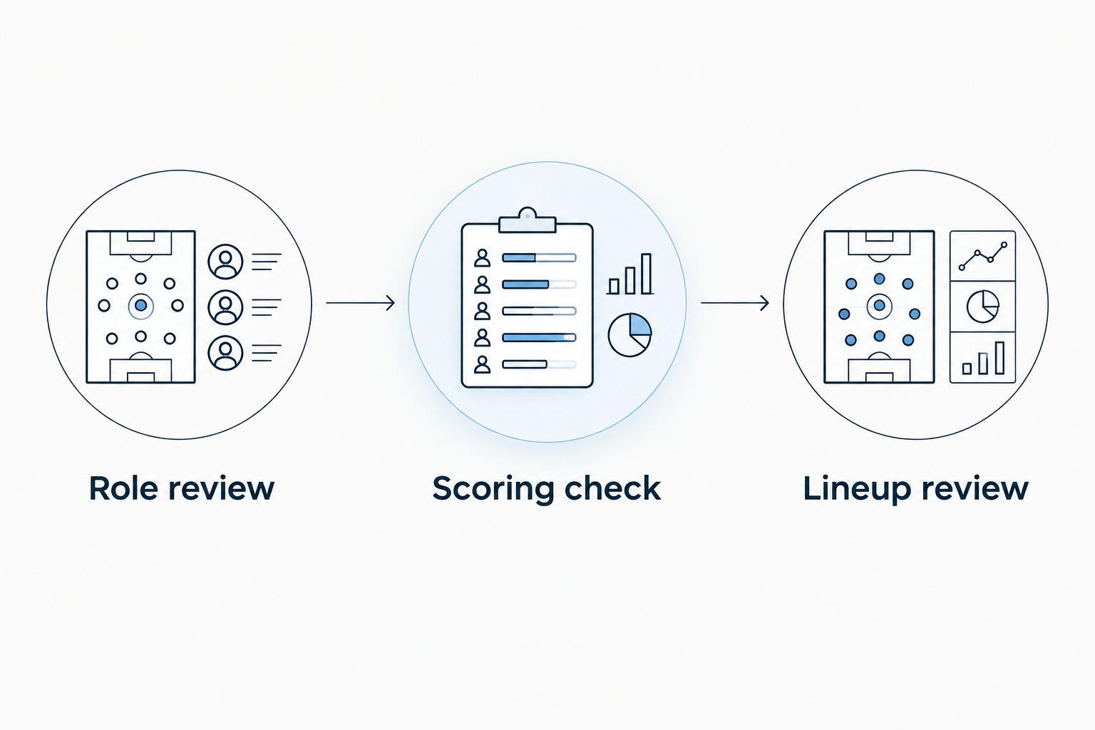 Three review checkpoints: role review, scoring check, and lineup review