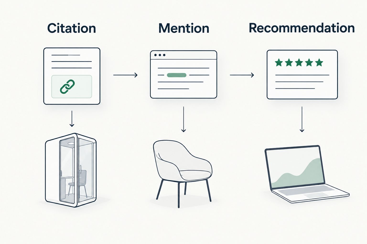Diagram comparing citation, mention and recommendation in AI answers