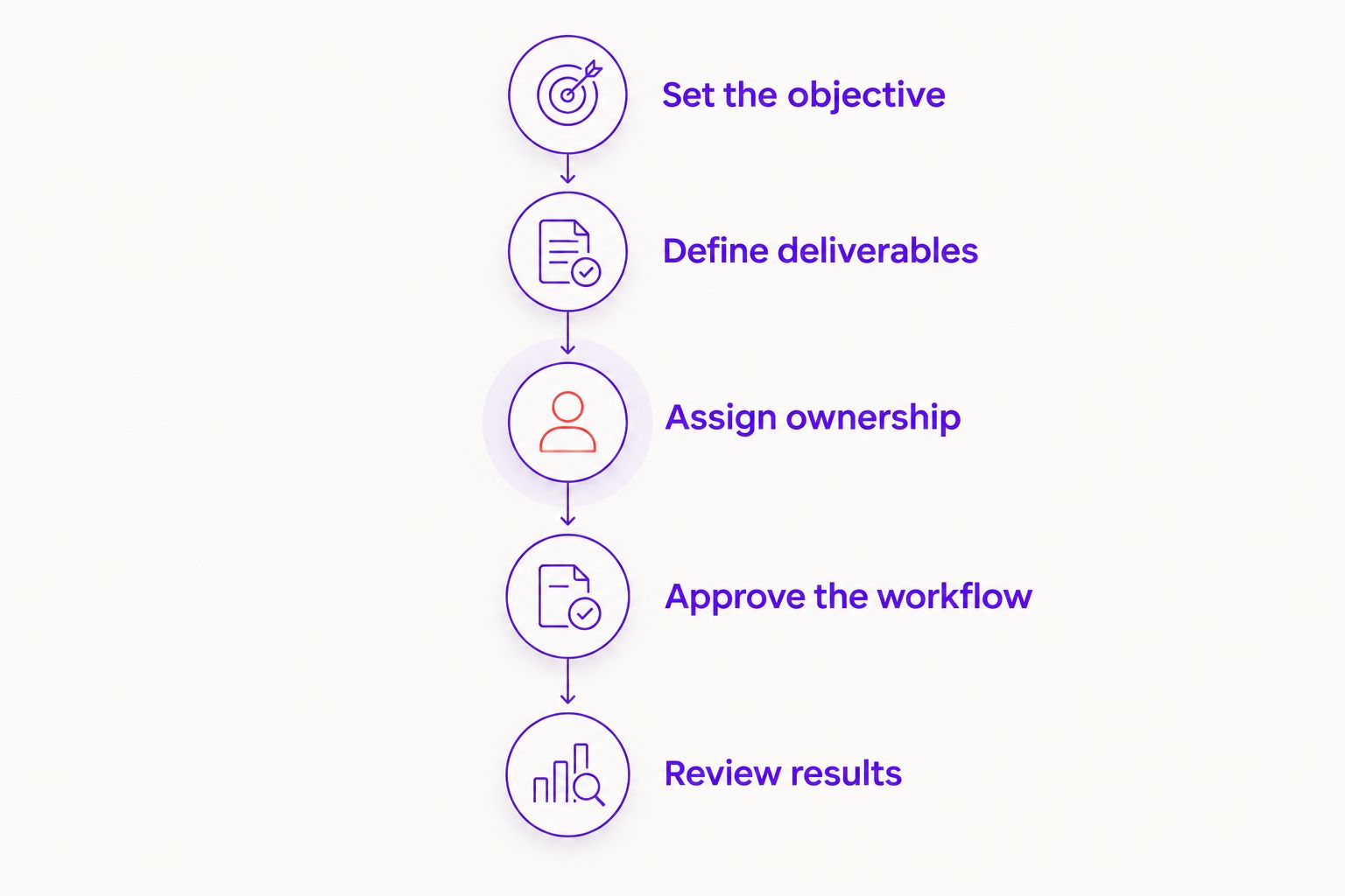 Monthly briefing sequence from setting the objective to reviewing results