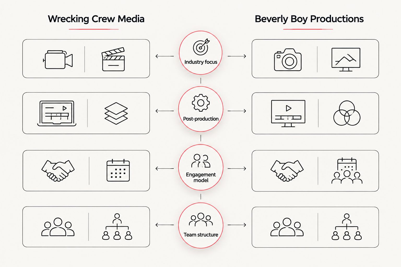 Two-column comparison of Wrecking Crew Media and Beverly Boy Productions across four categories