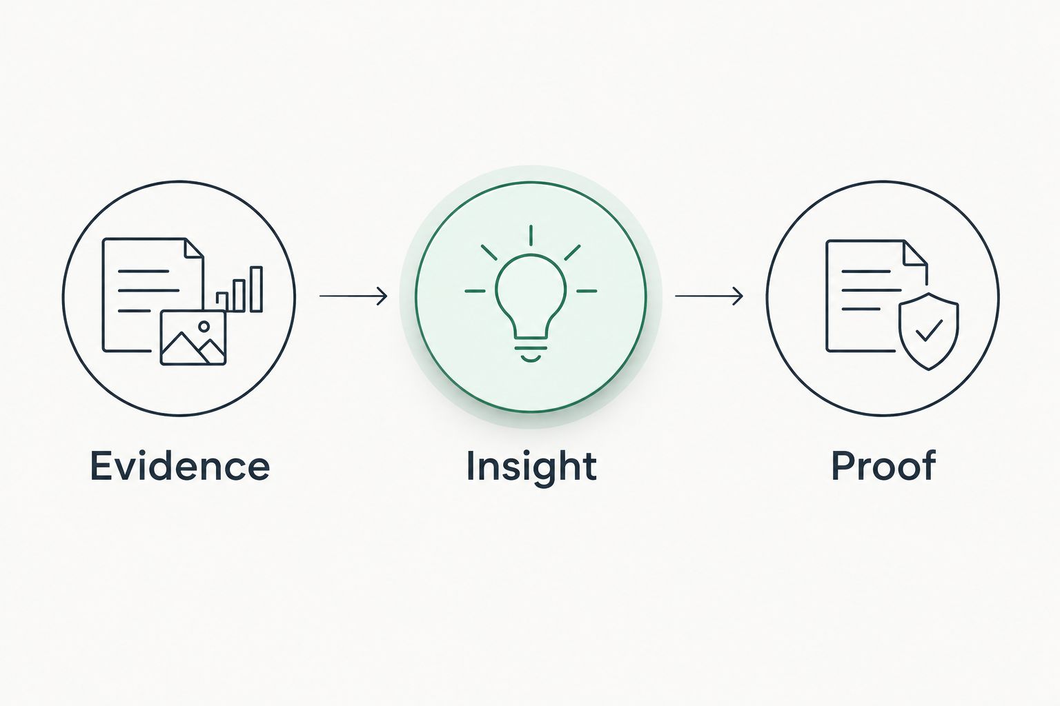 Illustrative sequence from evidence through insight to proof