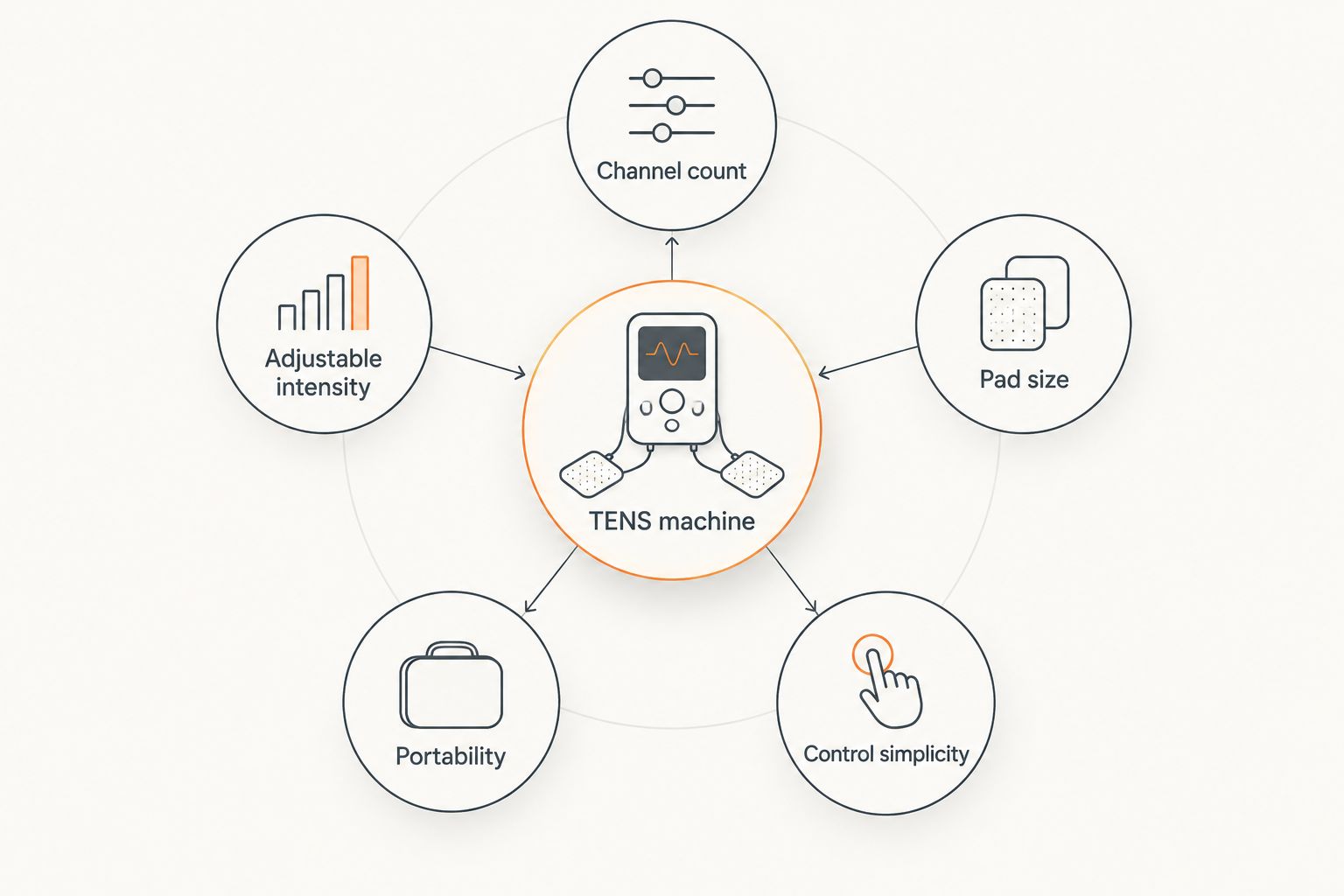 Diagram showing five features to check on a TENS machine
